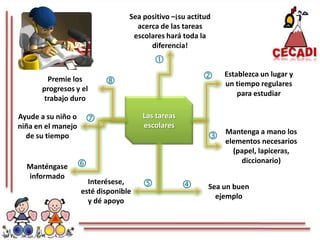 Sea positivo –¡su actitud acerca de las tareas escolares hará toda la diferencia! Establezca un lugar y un tiempo regulares para estudiar Premie los progresos y el trabajo duro Las tareas escolaresAyude a su niño o niña en el manejo de su tiempo Mantenga a mano los elementos necesarios (papel, lapiceras, diccionario) Manténgase informado Interésese, esté disponible y dé apoyo Sea un buen ejemplo 