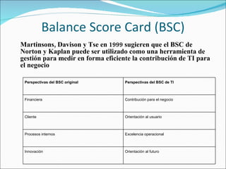 Balance Score Card (BSC) Martinsons, Davison y Tse en 1999 sugieren que el BSC de Norton y Kaplan puede ser utilizado como una herramienta de gestión para medir en forma eficiente la contribución de TI para el negocio Perspectivas del BSC original Perspectivas del BSC de TI Financiera Contribución para el negocio Cliente Orientación al usuario Procesos internos Excelencia operacional Innovación Orientación al futuro 