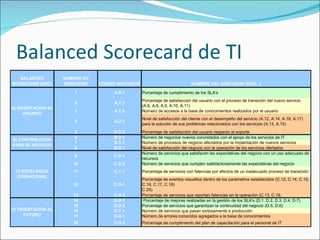 Balanced Scorecard de TI 