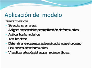 Aplicación del modelo PROCEDIMIENTO Seleccionar empresa  Asignar responsables para aplicación de formularios Aplicar los formularios Tabular datos Determinar en que escala de evaluación cae el proceso Revisar resumen formularios Visualizar a través del esquema de semáforos 