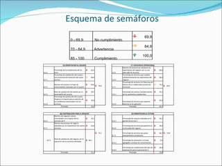 Esquema de semáforos 0 - 69,9 No cumplimiento 69,9 70 - 84,9 Advertencia 84,9 85 - 100 Cumplimiento 100,0 