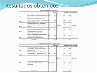 Resultados obtenidos 