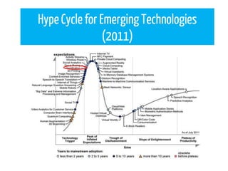 HypeCycle for Emerging Technologies
(2011)
 