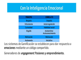 Los sistemas de Gamificación se establecen para dar respuesta a
emociones mediante un código compartido.
Generadores de engagement. Pasiones y emprendimiento.
PRINCIPIO CORRELATO
Respeto Empatía
Entusiasmo Autorregulación
Curiosidad Habilidad social
Orgullo Autoestima-
Autoconocimiento
Motivación Motivación
Autonomía Iniciativa
Con la Inteligencia Emocional
 