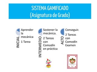 SISTEMA GAMIFICADO
(Asignatura de Grado)INICIAL
Aprender
la
mecánica
1 Tarea
INTERMEDIO
Sostener la
mecánica.
2 Tareas
con
Comodín
en práctica
ALTO
Conseguir.
2 Tareas
con
Comodín
Examen
 