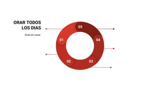 ORAR TODOS
LOS DIAS
Orad sin cesar.
.
05
01
02 03
04
05
01
02 03
04
 