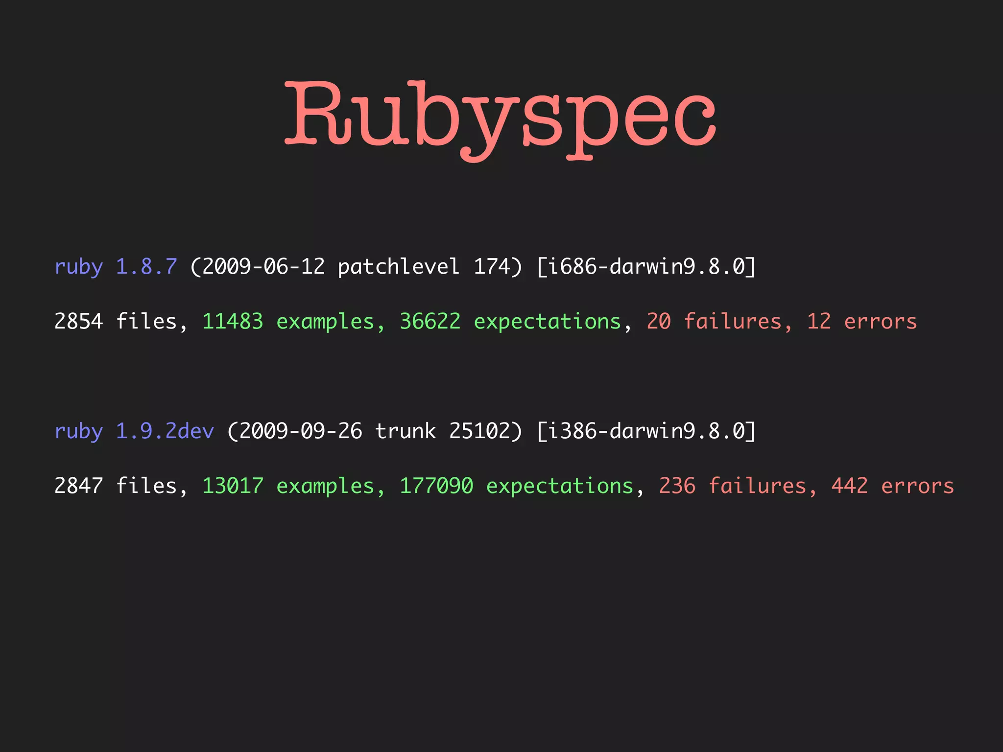 Rubyspec
ruby 1.8.7 (2009-06-12 patchlevel 174) [i686-darwin9.8.0]

2854 files, 11483 examples, 36622 expectations, 20 failures, 12 errors




ruby 1.9.2dev (2009-09-26 trunk 25102) [i386-darwin9.8.0]

2847 files, 13017 examples, 177090 expectations, 236 failures, 442 errors
 