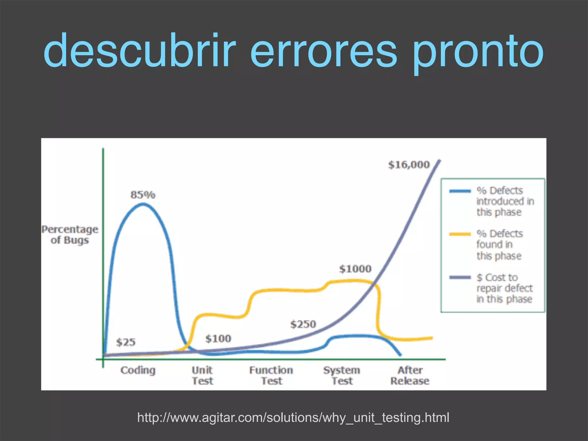 Conferencia Rails: Integracion Continua Y Rails