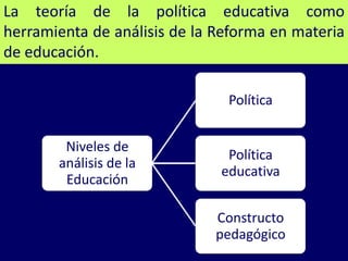 La teoría de la política educativa como
herramienta de análisis de la Reforma en materia
de educación.

                               Política


        Niveles de
                               Política
       análisis de la
                              educativa
        Educación

                             Constructo
                             pedagógico
 