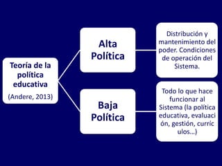 Distribución y
                  Alta      mantenimiento del
                            poder. Condiciones
                 Política    de operación del
Teoría de la                     Sistema.
  política
 educativa
                             Todo lo que hace
(Andere, 2013)                  funcionar al
                  Baja      Sistema (la política
                 Política   educativa, evaluaci
                            ón, gestión, curríc
                                  ulos…)
 