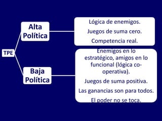 Lógica de enemigos.
       Alta         Juegos de suma cero.
      Política
                     Competencia real.
TPE                     Enemigos en lo
                   estratégico, amigos en lo
                     funcional (lógica co-
       Baja               operativa).
      Política     Juegos de suma positiva.
                 Las ganancias son para todos.
                     El poder no se toca.
 