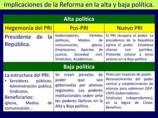 Implicaciones de la Reforma en la alta y baja política.

                                Alta política
Hegemonía del PRI                 Pos-PRI                          Nuevo PRI
                           Gobernadores,        Partidos     El PRI recupera el poder. La
Presidente de la           políticos,    Medios       de     presidencia de la República
República.                 comunicación,         Iglesia,    ejerce el poder. Establece
                           Empresarios, Aparato de           alianza     con      partidos.
                           justicia,   Sociedad     civil,   Pretende colocar a otros
                           Sindicatos, Académicos…           actores en la Baja política

                                Baja política
La estructura del PRI:     Se crean parcelas de              Pelea por espacios de poder.
                                                             Reconocimiento del poder
• Servidores     públicos, poder        que       son
                                                             central y establecimiento de
   Administración pública, gobernadas por alianzas
                                                             alianzas para sobrevivir (SEP-
   Sindicatos.             regionales. Los poderes
                                                             CNTE-Gobernadores-
Beneficiarios:             institucionales ceden ante
                                                             Sindicatos independientes),
Iglesia,    Medios     de los poderes fácticos en la         en la lógica de Costo-
comunicación…              Alta y Baja política.             Beneficio.
 