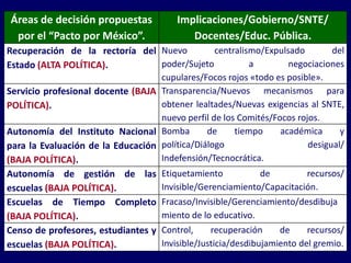 Áreas de decisión propuestas            Implicaciones/Gobierno/SNTE/
 por el “Pacto por México”.                Docentes/Educ. Pública.
Recuperación de la rectoría del Nuevo             centralismo/Expulsado       del
Estado (ALTA POLÍTICA).            poder/Sujeto            a        negociaciones
                                   cupulares/Focos rojos «todo es posible».
Servicio profesional docente (BAJA Transparencia/Nuevos mecanismos para
POLÍTICA).                         obtener lealtades/Nuevas exigencias al SNTE,
                                   nuevo perfil de los Comités/Focos rojos.
Autonomía del Instituto Nacional Bomba         de      tiempo    académica      y
para la Evaluación de la Educación política/Diálogo                     desigual/
(BAJA POLÍTICA).                   Indefensión/Tecnocrática.
Autonomía de gestión de las Etiquetamiento                   de         recursos/
escuelas (BAJA POLÍTICA).          Invisible/Gerenciamiento/Capacitación.
Escuelas de Tiempo Completo Fracaso/Invisible/Gerenciamiento/desdibuja
(BAJA POLÍTICA).                   miento de lo educativo.
Censo de profesores, estudiantes y Control,     recuperación     de     recursos/
escuelas (BAJA POLÍTICA).          Invisible/Justicia/desdibujamiento del gremio.
 
