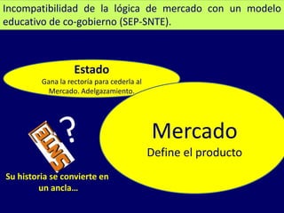 Incompatibilidad de la lógica de mercado con un modelo
educativo de co-gobierno (SEP-SNTE).



                   Estado
         Gana la rectoría para cederla al
           Mercado. Adelgazamiento.




                                            Mercado
                                            Define el producto
Su historia se convierte en
         un ancla…
 