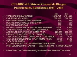 CUADRO 4.1. Sistema General de Riesgos Profesionales. Estadísticas 2004 - 2005   2004 2005 TRABAJADORES AFILIADOS     4.849.754  5.104.050 EMPRESAS AFILIADAS    368.153  369.847 PENSIONES DE INVALIDEZ PAGADAS   425    375 MUERTES CALIFICADAS  COMO PROF.  530    587 MUERTES OCURRIDAS   860    852 INCAPACIDADES PERMANENTES PAR. PAGADAS  5.338   5.333 ENFERMEDADES CALIFICADAS  COMO PROF.   1.105   1.909 ACCIDENTES CALIFICADOS  COMO PROF.   229.956  263.316 PRESUNTOS ACCIDENTES DE  TRABAJO   310.537 327.235 TASA DE ACCIDENTES  CALIFICADOS  COMO PROF.   4,74   5,16 TASA DE ENFERMEDADES  CALIF.  COMO PROF. 22,78   37,40 TASA DE MUERTES 10,93   11,50 COTIZACIONES AL SISTEMA GENERAL DE RIESGOS PROFESIONALES POR LAS ARP  $633.585.932.445  $729.384.466.037 Fuente: Dirección General de Riesgos Profesionales, MinProtección Social. 