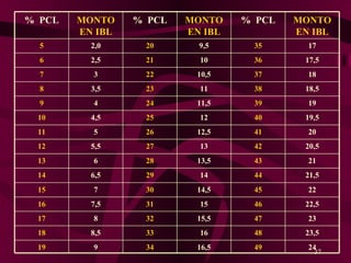 %  PCL MONTO EN IBL %  PCL MONTO EN IBL %  PCL MONTO EN IBL 5 2,0 20 9,5 35 17 6 2,5 21 10 36 17,5 7 3 22 10,5 37 18 8 3,5 23 11 38 18,5 9 4 24 11,5 39 19 10 4,5 25 12 40 19,5 11 5 26 12,5 41 20 12 5,5 27 13 42 20,5 13 6 28 13,5 43 21 14 6,5 29 14 44 21,5 15 7 30 14,5 45 22 16 7,5 31 15 46 22,5 17 8 32 15,5 47 23 18 8,5 33 16 48 23,5 19 9 34 16,5 49 24 