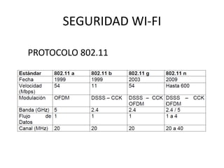 SEGURIDAD WI-FI
PROTOCOLO 802.11

 
