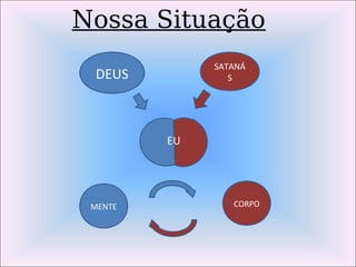 Nossa Situação
DEUS
EU
SATANÁ
S
MENTE CORPO
 