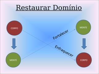 Restaurar Domínio
CORPO
MENTE
MENTE
CORPO
Enfraquecer
Fortalecer
 