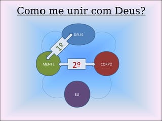 Como me unir com Deus?
DEUS
MENTE CORPO
EU
1º
2º
 
