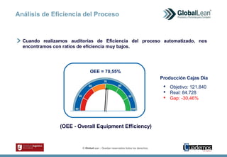 © GlobalLean - Quedan reservados todos los derechos.
Análisis de Eficiencia del Proceso
Cuando realizamos auditorías de Eficiencia del proceso automatizado, nos
encontramos con ratios de eficiencia muy bajos.
 Objetivo: 121.840
 Real: 84.728
 Gap: -30,46%
Producción Cajas Día
(OEE - Overall Equipment Efficiency)
OEE = 70,55%
 