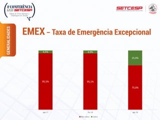 GENERALIDADES
EMEX– Taxa de Emergência Excepcional
95,5% 95,1%
75,0%
4,5% 4,9%
25,0%
0%
20%
40%
60%
80%
100%
120%
ago 17 fev 18 ago 18
Não cobra Cobra
 