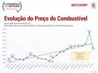 Preço médio do litro do diesel S-10.
Nova política de preços a partir de 06/2017. Redução de R$0,46 em 05/2018 devido à greve.
Evolução do Preço do Combustível
3,150
3,213
3,262
3,098
3,185
3,464
3,863
3,465
3,050
3,150
3,250
3,350
3,450
3,550
3,650
3,750
3,850
3,950
Redução devido à
greve dos
caminhoneiros
autônomos
Fonte: ANP
 