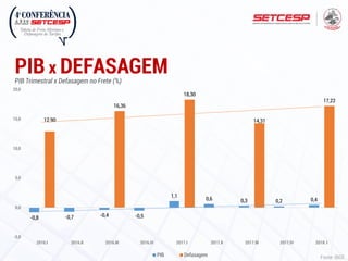 PIB x DEFASAGEM
-0,8 -0,7 -0,4 -0,5
1,1
0,6 0,3 0,2 0,4
12,90
16,36
18,30
14,31
17,22
-5,0
0,0
5,0
10,0
15,0
20,0
2016.I 2016.II 2016.III 2016.IV 2017.I 2017.II 2017.III 2017.IV 2018. I
PIB Defasagem
PIB Trimestral x Defasagem no Frete (%)
Fonte: IBGE
 