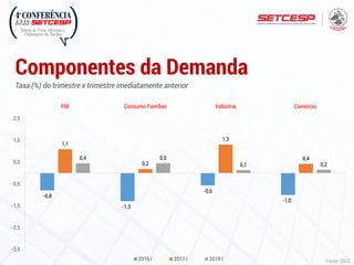 Taxa (%) do trimestre x trimestre imediatamente anterior
Componentes da Demanda
-0,8
-1,3
-0,6
-1,0
1,1
0,2
1,3
0,40,4 0,5
0,1 0,2
-3,5
-2,5
-1,5
-0,5
0,5
1,5
2,5
PIB Consumo Famílias Indústria Comércio
2016 I 2017 I 2018 I Fonte: IBGE
 