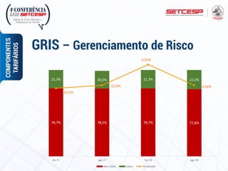 GRIS – Gerenciamento de Risco
COMPONENTES
TARIFÁRIOS
78,7% 78,5% 78,7% 77,8%
21,3% 20,5% 21,3% 22,2%
0,23%
0,24%
0,31%
0,24%
0,00%
0,05%
0,10%
0,15%
0,20%
0,25%
0,30%
0,35%
0%
20%
40%
60%
80%
100%
120%
fev 17 ago 17 fev 18 ago 18
Não Cobra Cobra % cobrado
 