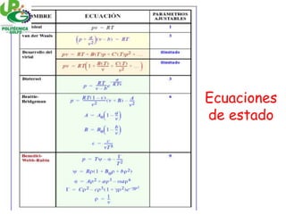 Ecuaciones
de estado
 