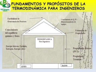 FUNDAMENTOS Y PROPÓSITOS DE LA
TERMODINÁMICA PARA INGENIEROS
 
