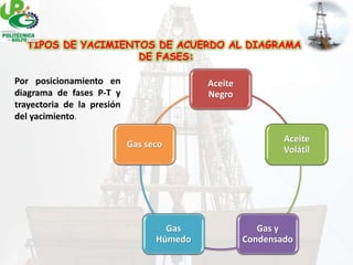 (Nombre del trabajo)
Base Operativa SERAP Reforma
Evaluación Enero-Abril 2007
Por posicionamiento en
diagrama de fases P-T y
trayectoria de la presión
del yacimiento.
TIPOS DE YACIMIENTOS DE ACUERDO AL DIAGRAMA
DE FASES:
Aceite
Negro
Aceite
Volátil
Gas y
Condensado
Gas
Húmedo
Gas seco
 