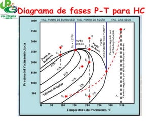 Diagrama de fases P-T para HC
 