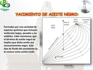 (Nombre del trabajo)
Base Operativa SERAP Reforma
Evaluación Enero-Abril 2007YACIMIENTO DE ACEITE NEGRO:
Formados por una variedad de
especies químicas que incluyen
moléculas largas, pesadas y no
volátiles. Cabe mencionar, que
el término de aceite negro no
implica que dicho aceite sea
necesariamente negro. Este
tipo de fluido del yacimiento se
le conoce como aceite crudo
ACEITE
NEGRO
PUNTO
CRÍTICO
SEPARADOR
Líneadepuntosdeburbuja
Línea de puntos
de rocíoPresión del
yacimiento
Temperatura (°F)
Presión(lb/pg2
abs)
 