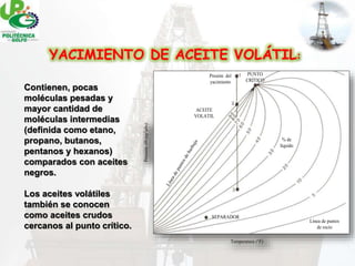 (Nombre del trabajo)
Base Operativa SERAP Reforma
Evaluación Enero-Abril 2007YACIMIENTO DE ACEITE VOLÁTIL:
Contienen, pocas
moléculas pesadas y
mayor cantidad de
moléculas intermedias
(definida como etano,
propano, butanos,
pentanos y hexanos)
comparados con aceites
negros.
Los aceites volátiles
también se conocen
como aceites crudos
cercanos al punto crítico.
ACEITE
VOLATIL
PUNTO
CRÍTICO
Temperatura (°F)
Presión(lb/pg2abs)
Líneadepuntosdeburbuja
Presión del
yacimiento
SEPARADOR
% de
líquido
Línea de puntos
de rocío
 