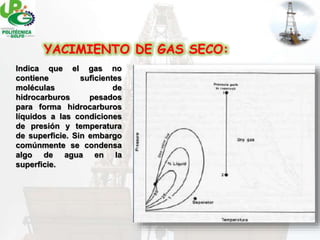 (Nombre del trabajo)
Base Operativa SERAP Reforma
Evaluación Enero-Abril 2007YACIMIENTO DE GAS SECO:
Indica que el gas no
contiene suficientes
moléculas de
hidrocarburos pesados
para forma hidrocarburos
líquidos a las condiciones
de presión y temperatura
de superficie. Sin embargo
comúnmente se condensa
algo de agua en la
superficie.
 