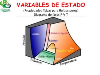 VARIABLES DE ESTADO
(Propiedades físicas para fluidos puros)
Diagrama de fases P-V-T
 
