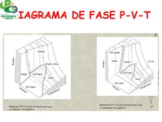 DIAGRAMA DE FASE P-V-T
 