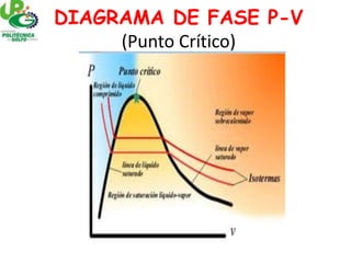 DIAGRAMA DE FASE P-V
(Punto Crítico)
 
