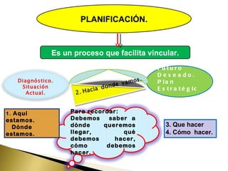 1.  Aquí estamos. Dónde estamos. 3.  Que hacer 4.  Cómo  hacer. Futuro Deseado. Plan Estratégico. Es un proceso que facilita vincular. PLANIFICACIÓN. Para recordar: Debemos  saber a dónde queremos llegar, qué debemos hacer, cómo debemos hacer. Diagnóstico. Situación Actual. 