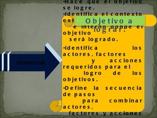 Hace que el objetivo se logre. Identifica el contexto externo e interno donde el objetivo será logrado. Identifica los actores, factores y acciones requeridos para el logro de los objetivos. Define la secuencia de pasos para combinar actores, factores y acciones hacia el objetivo . ESTRATEGÍA Objetivo a lograr: 