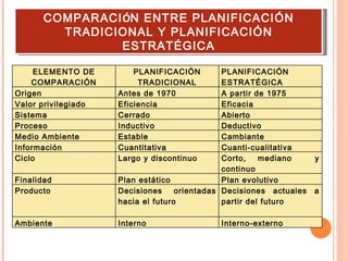COMPARACI Ó N ENTRE PLANIFICACIÓN TRADICIONAL Y PLANIFICACIÓN ESTRATÉGICA ELEMENTO DE COMPARACIÓN PLANIFICACIÓN TRADICIONAL PLANIFICACIÓN ESTRATÉGICA Origen Antes de 1970 A partir de 1975 Valor privilegiado Eficiencia Eficacia Sistema Cerrado Abierto Proceso Inductivo Deductivo Medio Ambiente Estable Cambiante Información Cuantitativa Cuanti-cualitativa Ciclo Largo y discontinuo Corto, mediano  y continuo Finalidad Plan estático Plan evolutivo Producto Decisiones orientadas hacia el futuro Decisiones actuales a partir del futuro Ambiente Interno Interno-externo 