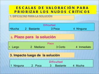 ESCALAS DE VALORACIÓN PARA PRIORIZAR LOS NUDOS CRÍTICOS 2 . Plazo para  la solución 3. Impacto luego de  la solución Dificultad Mucha  2  Bastante  3 Poca  4  Ninguna Plazo 1  Largo  2  Mediano  3 Corto  4  Inmediato Dificultad 1  Ninguna  2  Poca  3  Bastante  4  Mucha 