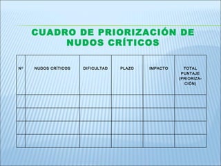 CUADRO DE PRIORIZACIÓN DE NUDOS CRÍTICOS N O NUDOS CRÍTICOS DIFICULTAD PLAZO IMPACTO TOTAL PUNTAJE (PRIORIZA-CIÓN) 
