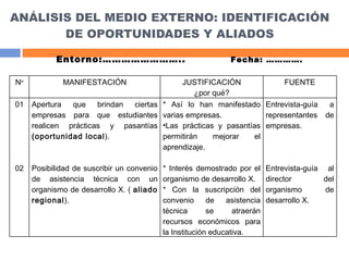 ANÁLISIS DEL MEDIO EXTERNO: IDENTIFICACIÓN DE OPORTUNIDADES Y ALIADOS Entorno:…………………….. Fecha: …………. N o MANIFESTACIÓN JUSTIFICACIÓN ¿por qué? FUENTE 01 02 Apertura que brindan ciertas empresas para que estudiantes realicen prácticas y pasantías  (oportunidad local ). Posibilidad de suscribir un convenio de asistencia técnica con un organismo de desarrollo X. (  aliado regional ). * Así lo han manifestado varias empresas. Las prácticas y pasantías permitirán mejorar el aprendizaje. * Interés demostrado por el organismo de desarrollo X. * Con la suscripción del convenio de asistencia técnica se atraerán recursos económicos para la Institución educativa. Entrevista-guía a representantes de empresas. Entrevista-guía al director del organismo de desarrollo X. 