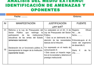 ANÁLISIS DEL MEDIO EXTERNO: IDENTIFICACIÓN DE AMENAZAS Y OPONENTES Fecha:  ………… .   Entorno: …………………… .. N o MANIFESTACIÓN JUSTIFICACIÓN ¿por qué? FUENTE 01 02 Reforma a la Ley de Presupuesto del Sector Público que restringe la participación de las instituciones educativas de las rentas del Estado ( amenaza nacional ). Declaración de un funcionario público X, desmejorando la imagen de la Institución.  (oponente local ). Lo estipulado en el Art. X de Ley de Presupuesto del Sector Público. * Esto va en detrimento de la atención de las necesidades básicas de la Intitución. Lo expresado en el medio de comunicación X. Esto causa un impacto nega-tivo en la sociedad y deteriora el prestigio institucional. Registro Oficial No……de fecha……… Entrevista-guía al di-rector del organismo de desarrollo X. Diario X  de fe-cha…….. 