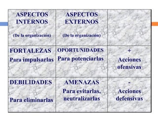 ASPECTOS INTERNOS (De la organización) ASPECTOS EXTERNOS (De la organización) FORTALEZAS Para  impulsarlas OPORTUNIDADES Para potenciarlas + Acciones ofensivas DEBILIDADES Para eliminarlas AMENAZAS Para evitarlas, neutralizarlas - Acciones defensivas 