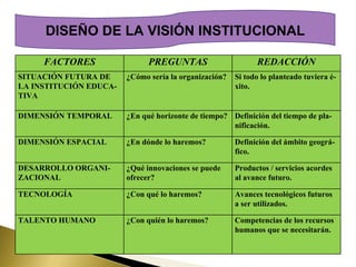 DISEÑO DE LA VISIÓN INSTITUCIONAL FACTORES PREGUNTAS REDACCIÓN SITUACIÓN FUTURA DE LA INSTITUCIÓN EDUCA-TIVA ¿Cómo sería la organización? Si todo lo planteado tuviera é-xito. DIMENSIÓN TEMPORAL ¿En qué horizonte de tiempo? Definición del tiempo de pla-nificación. DIMENSIÓN ESPACIAL ¿En dónde lo haremos? Definición del ámbito geográ-fico. DESARROLLO ORGANI-ZACIONAL ¿Qué innovaciones se puede ofrecer? Productos / servicios acordes al avance futuro. TECNOLOGÍA ¿Con qué lo haremos? Avances tecnológicos futuros a ser utilizados. TALENTO HUMANO ¿Con quién lo haremos? Competencias de los recursos humanos que se necesitarán.  