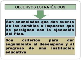OBJETIVOS ESTRATÉGICOS Son enunciados que dan cuenta de los cambios o impactos que se persiguen con la ejecución del Plan.  Son criterios para dar seguimiento al desempeño y al progreso de una institución educativa 